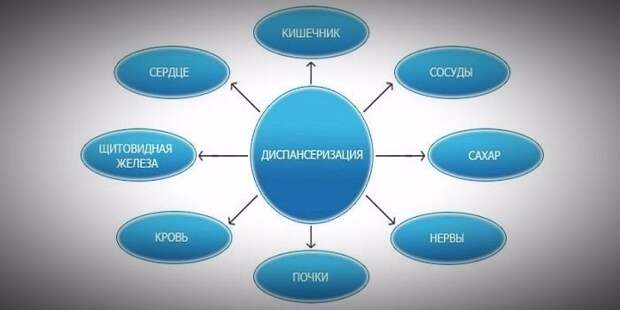 Схема диспансеризационной проверки
