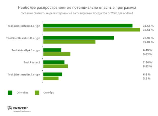 По данным антивирусных продуктов Dr.Web для Android