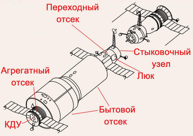 Схематичное изображение станции «Салют-1» и корабля «Союз» (Википедия)