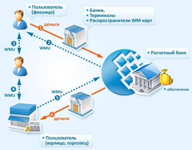 Схемы электронных платежей