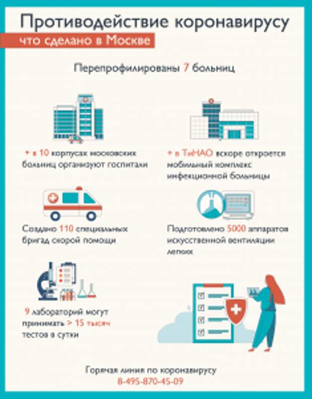 Меры по борьбе с вирусомCOVID-19 принимают в столице