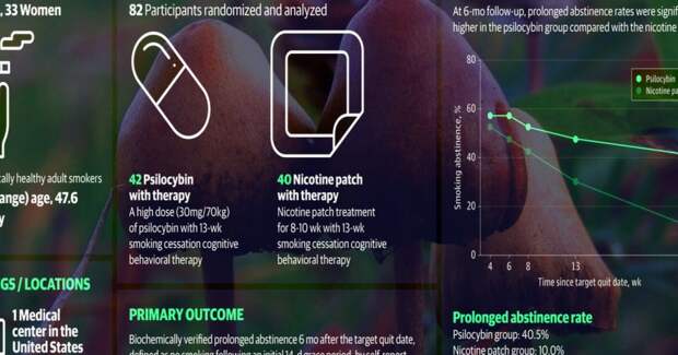 Одна доза псилоцибина с психотерапией оказалась эффективнее никотинового пластыря при отказе от курения