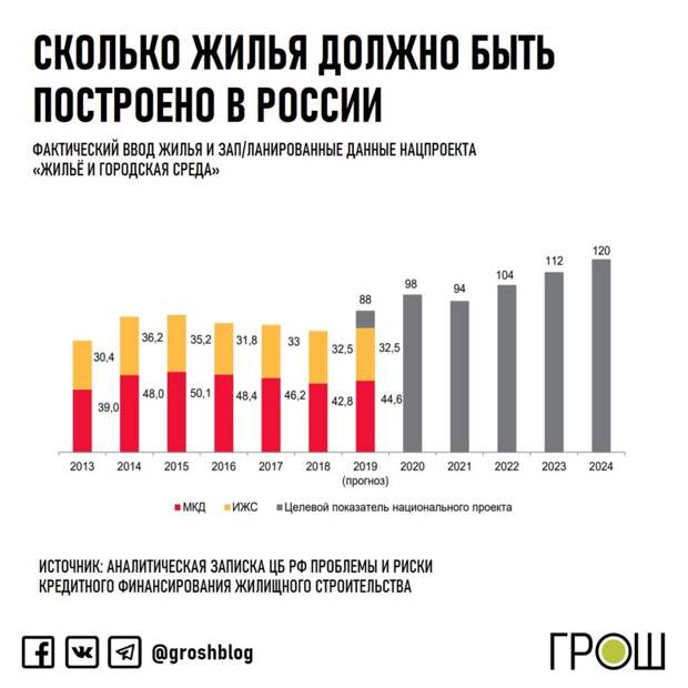 журнал ГРОШ сколько жилья строится в России @groshblog