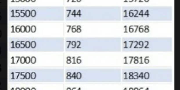 Совокупное увеличение пенсий пенсионерам уже с 1 января 2023 года составит более 15%. Но правильно ли считать это «совокупное»?