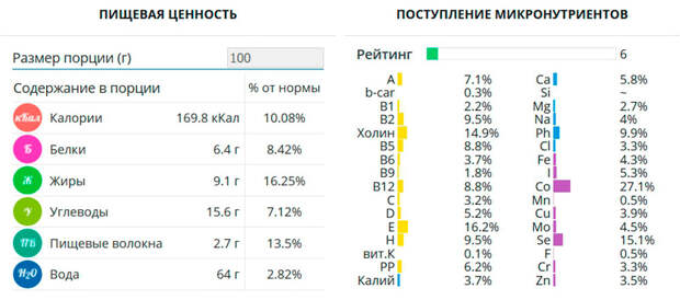 Пищевая ценность оладьев с яблоками