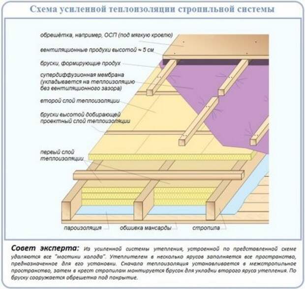 Чтобы не тратить деньги на ветер – утеплите кровлю дома