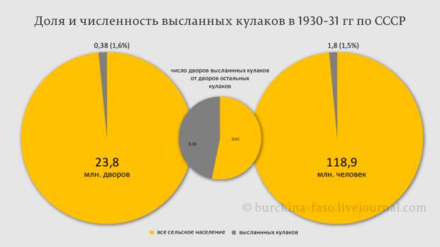 О количестве выселенного кулачества в 1930 и 1931 гг.