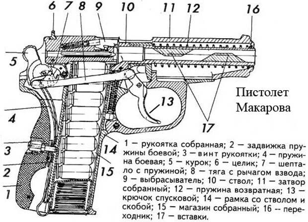 Составляющие пм. Схема пистолета ПМ 9мм. Схема пистолета ПМ Макарова. Схема пистолета Макарова 9 мм. ПМ ударный спусковой механизм схема.