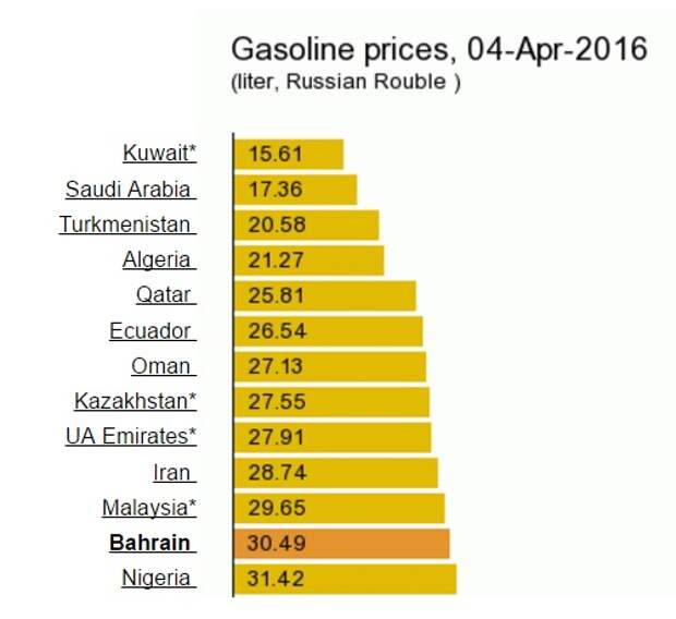 Сколько стоит самый дорогой бензин