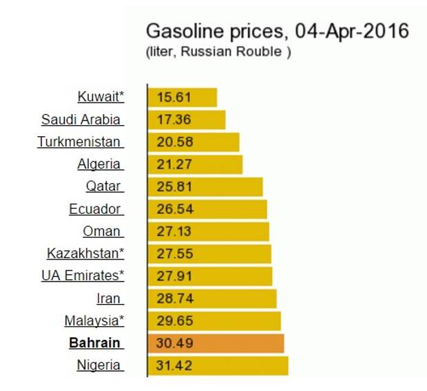 В какой стране дешевый бензин. Самый дешевый бензин. В какой стране самый дешевый бензин. Самый дешевый бензин по странам. Самое дешевое топливо.