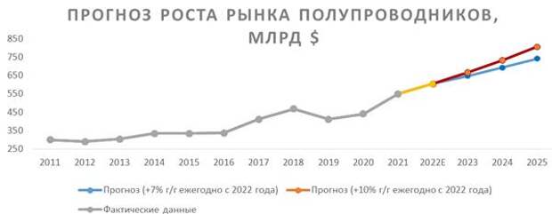 Прогноз роста рынка полупроводников