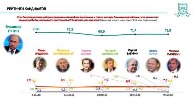 Выборы президента России 2018: рейтинг кандидатов