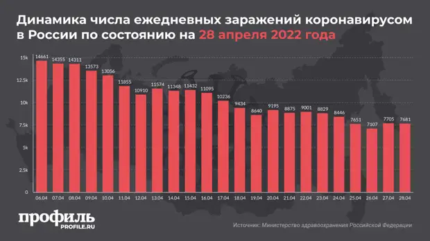 За сутки в России выявили почти 7700 новых случаев COVID-19