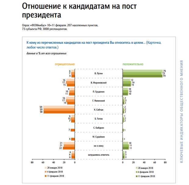 Выборы президента России 2018: рейтинг кандидатов