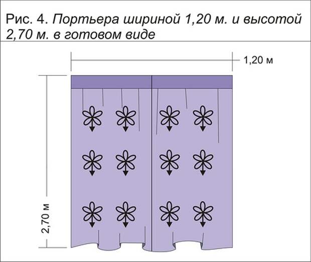 Как рассчитать расход ткани для штор