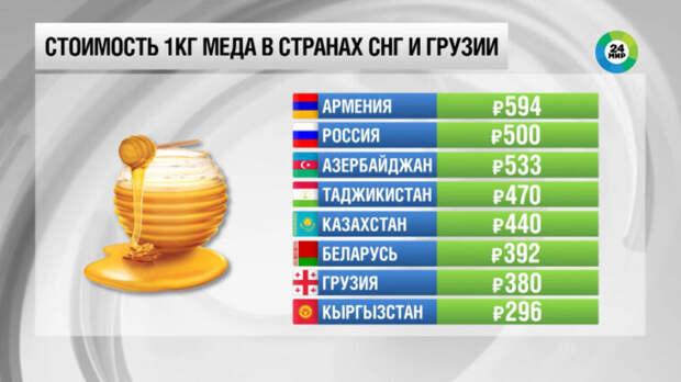 Сколько стоит мед в странах СНГ и Грузии?