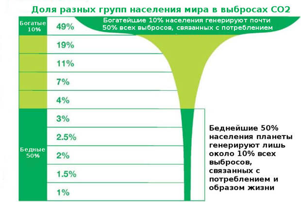 Доля выбросов на группу населения по данным Oxfam