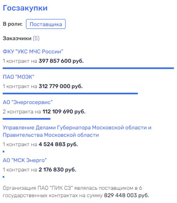 ПИК ответственности Гордееву не потянуть ПИК ответственности Гордееву не потянуть