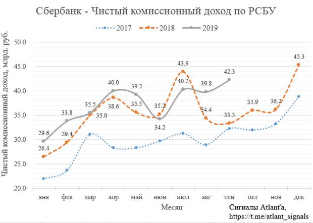 Сбербанк. Обзор финансовых показателей по РСБУ за сентябрь 2019 года
