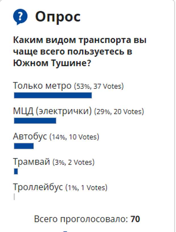 Метро – в приоритете