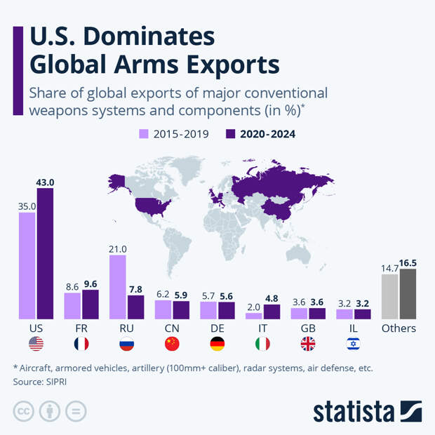Infographic: Who Sells the Most Weapons? | Statista