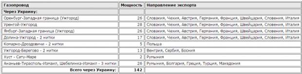 Зачем Украине пустая труба?
