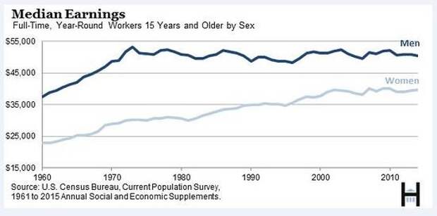 US-Median-Earn