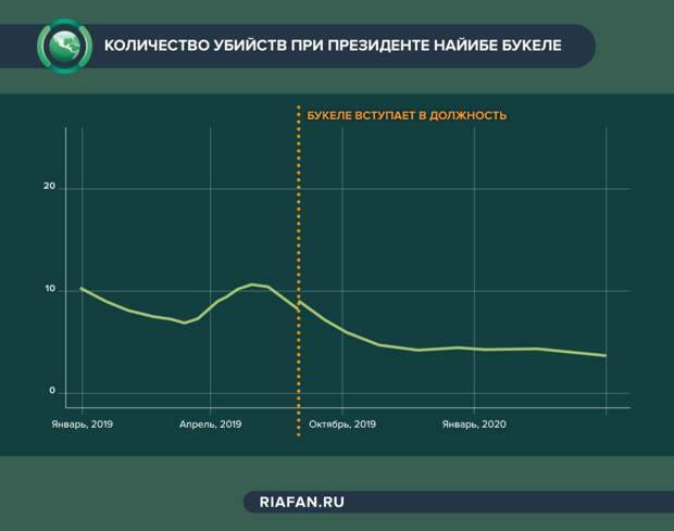 Снижение количества убийств при Букеле