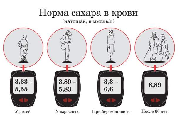 Сахар у беременных норма. Норма сахара в крови у беременных. Сахар в крови натощак норма у беременных. Норма сахара при беременности. Сахар натощак норма у беременных.