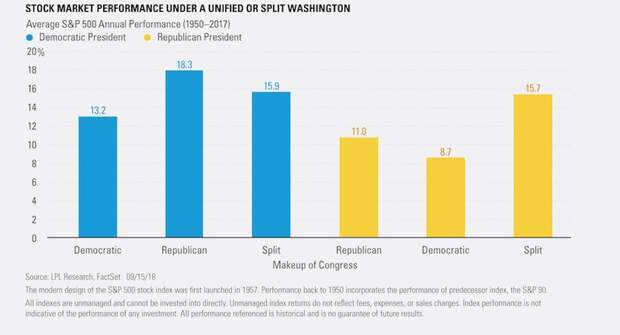 Stock-Market-Performance-Under-a-Unified-or-Split-Washington-2