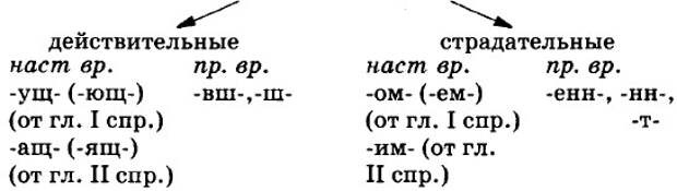 Причастие признаки постоянные и непостоянные