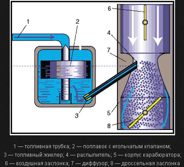 Как работает карбюратор. Схема простейшего карбюратора с падающим потоком. Устройство простейшего карбюратора схема. Карбюратор простая схема устройства. Принцип работы карбюратора схема.