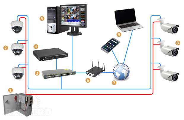 Схема подключения IP-камер видеонаблюдения