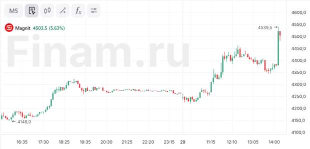 Совет директоров «Магнита» рекомендовал 560 рублей на акцию в виде дивидендов за 9 месяцев