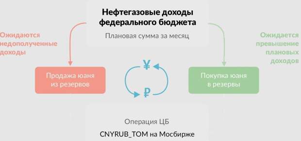 Купить юани за напечатанные рубли? Да, можно! 