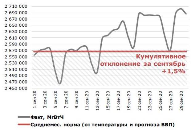 Потребление э/э в России в сентябрь 2020 года