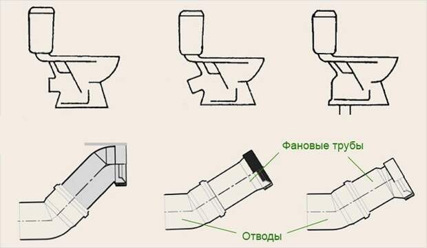 Соединение унитаза с канализационной трубой своими руками