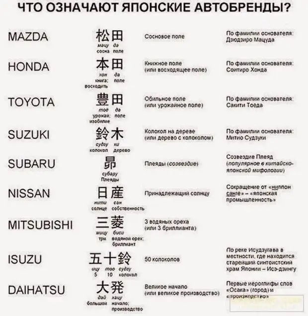 Машина перевод русский. Японские автомобили названия. Японские автомобили названия марок. Марки японских автомобилей расшифровка названий. Расшифровка названий автомобилей.