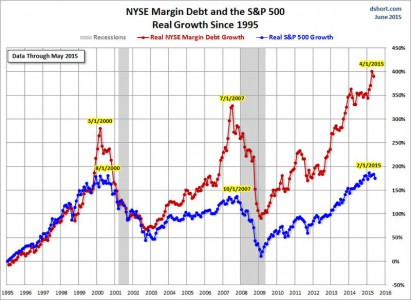 NYSE-margin-debt-SPX-growth-since-1995
