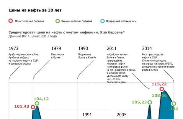 Цены на нефть за 30 лет