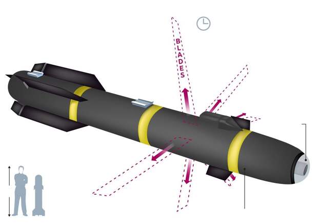 Американский высокоточный кинетический боеприпас R9X, созданный на основе управляемой ракеты Hellfire, в варианте с выдвижными лезвиями