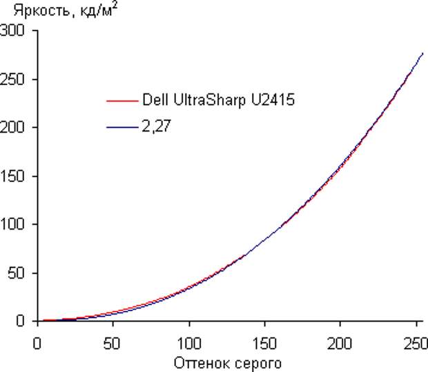 ЖК-монитор Dell UltraSharp U2415, Гамма-кривая
