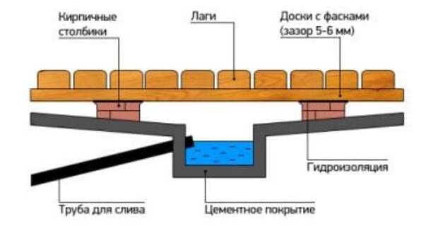 Как правильно сделать пол в бане