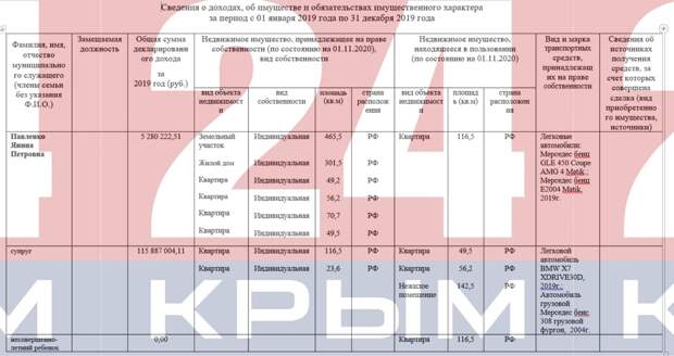Глава администрации Ялты Янина Павленко обнародовала декларацию о доходах