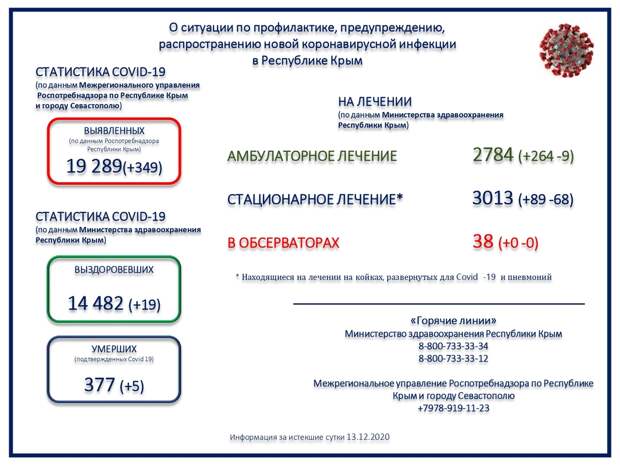 В Крыму 5 человек с коронавирусом умерли за сутки
