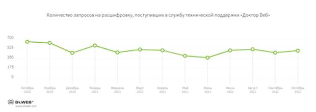 Шифровальщики