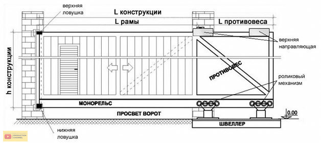 Откатные ворота из профнастила делаем правильно и своими руками