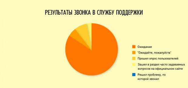 Ироничные факты о нашей жизни в графиках график, факты