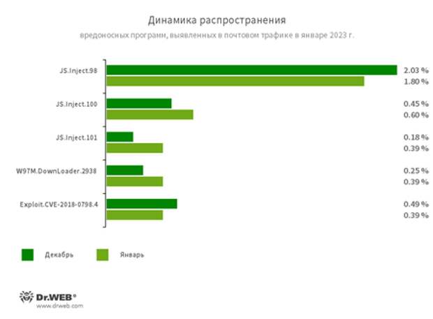 Статистика вредоносных программ в почтовом трафике