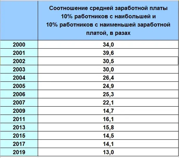 Зарплаты в россии 2000. Средняя зарплата в 2002 году. Средняя заработная плата в 2001 году. Средняя заработная плата в 2002 году в России. Средняя зарплата в России 2001.
